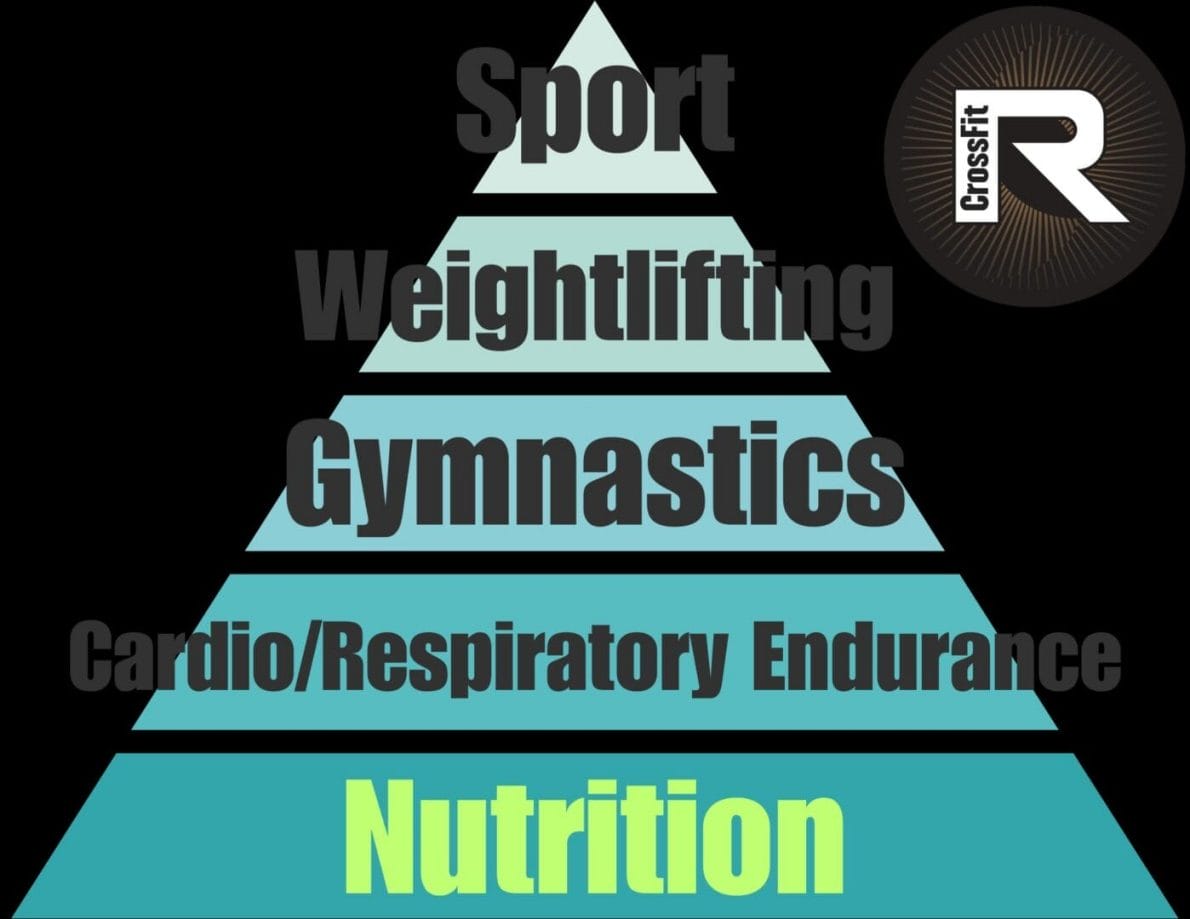Nutrition - Where to Start - CrossFit Reverb